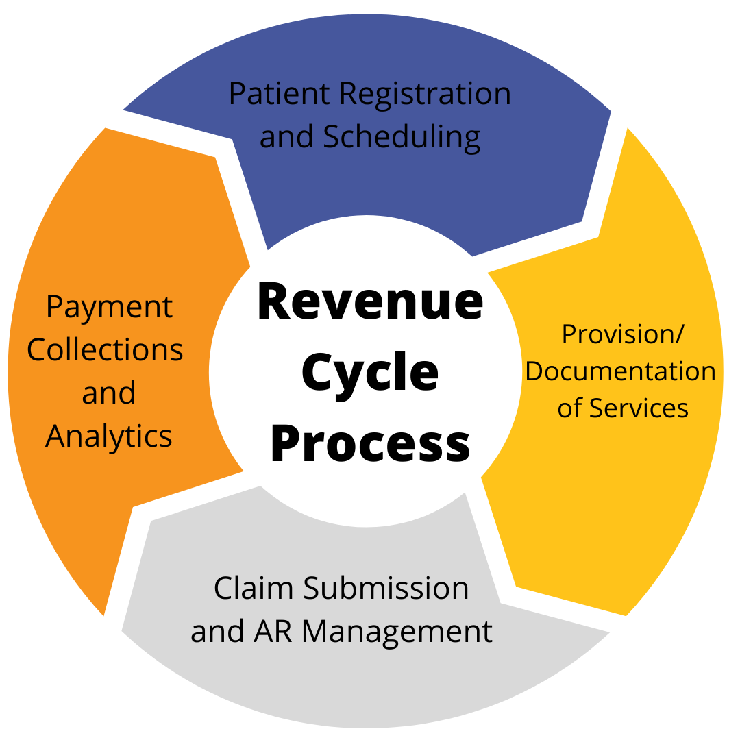 Advisory Services – Revenue Cycle Transformation – Huntzinger ...