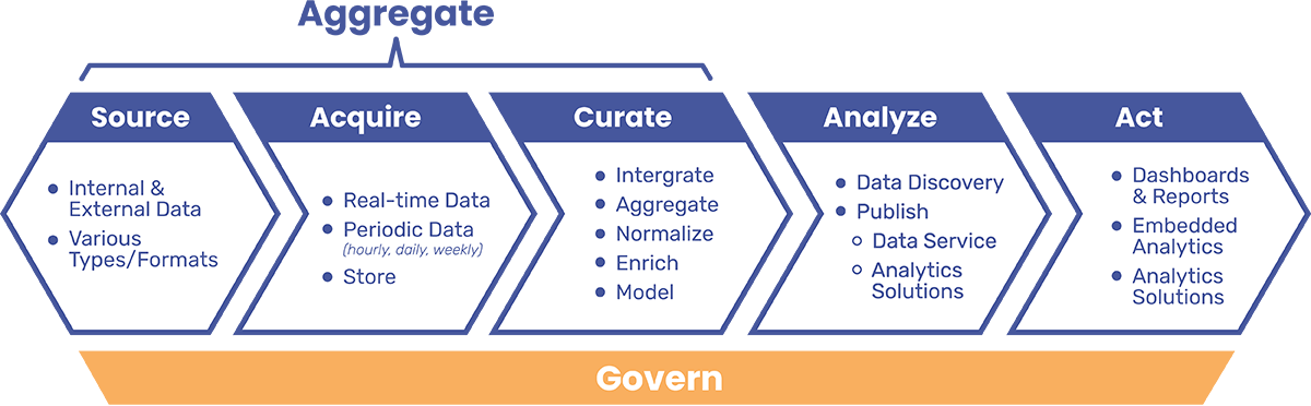 Analytics flow chart